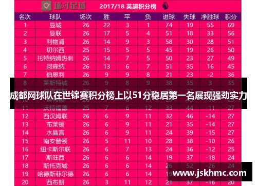 成都网球队在世锦赛积分榜上以51分稳居第一名展现强劲实力