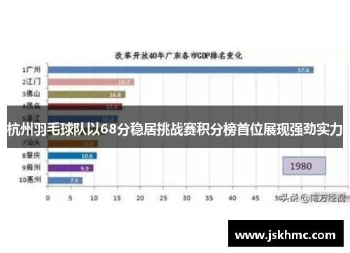 杭州羽毛球队以68分稳居挑战赛积分榜首位展现强劲实力